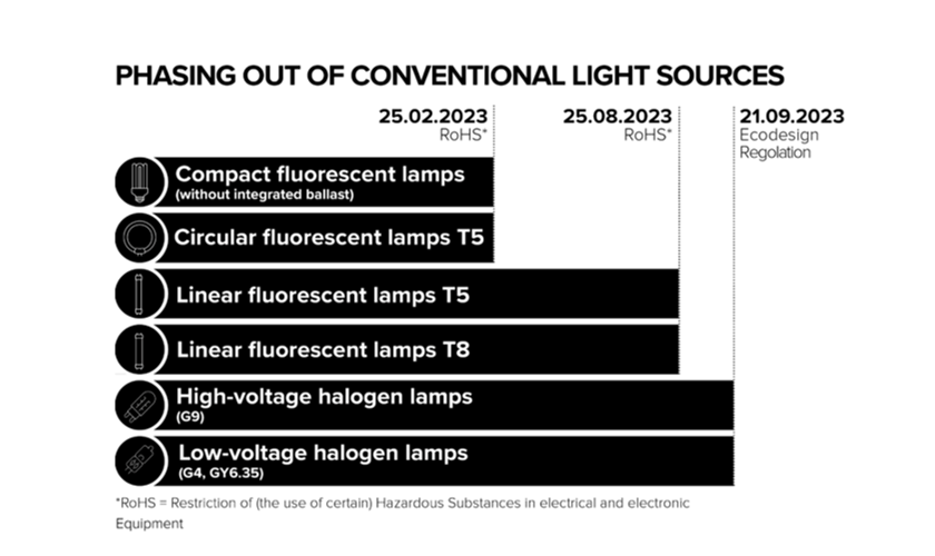 EU fluorescent ban timeline schedule